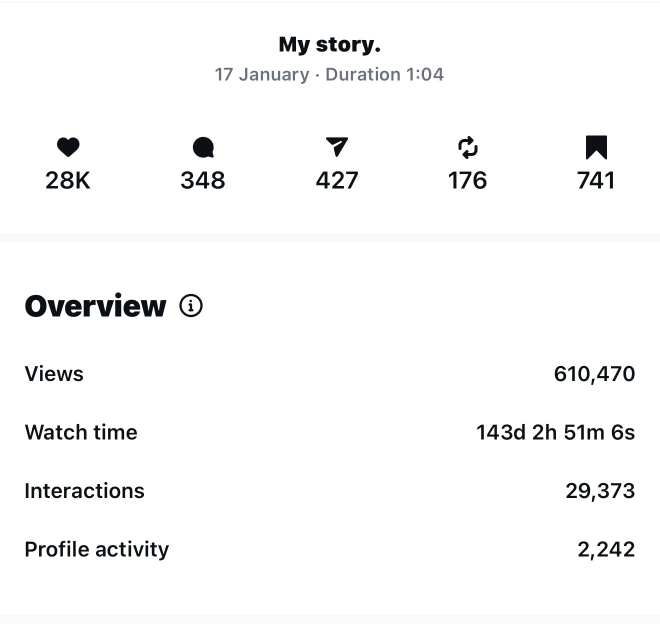 One reel: 610,470 views, 28K likes