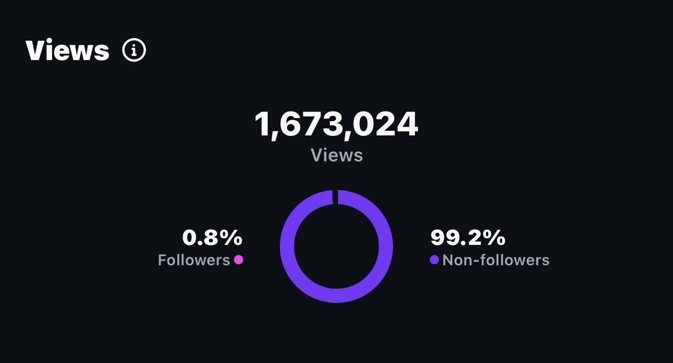 Instagram insights: 1,673,024 views on one post, 99.2% non-followers