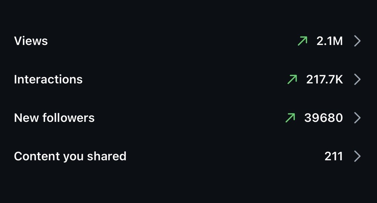Instagram insights: 2.1M views, 217.7K interactions, 39,680 new followers