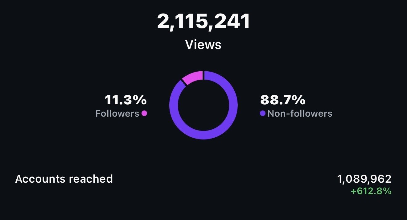 Instagram insights: 2,115,241 views